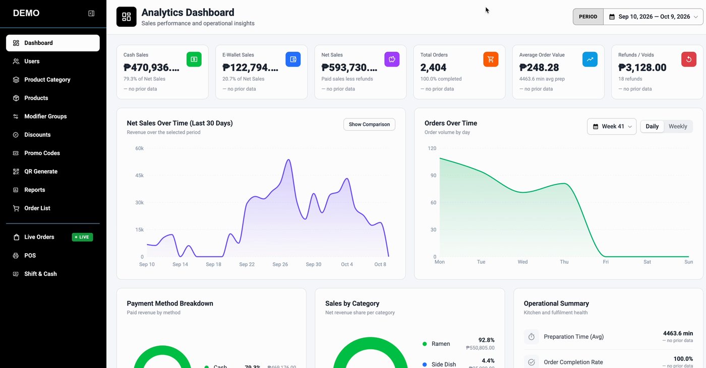 SnapServe analytics dashboard with sales figures and charts